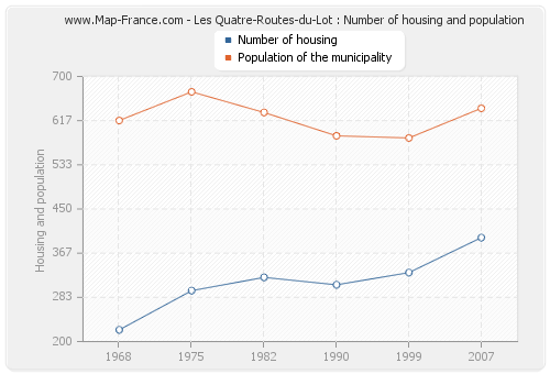 Les Quatre-Routes-du-Lot : Number of housing and population